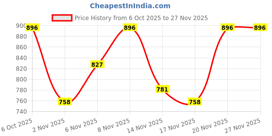 myntra.com Berrylush Curve Animal Print Puff Sleeve Wrap Top berrylush curve Price History Graph from 6 Oct 2025 to 27 Nov 2025