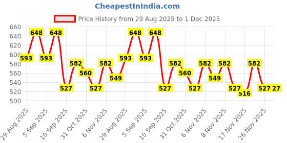 myntra.com Berrylush Curve Animal Printed Cotton Crop Top berrylush curve Price History Graph from 29 Aug 2025 to 30 Nov 2025
