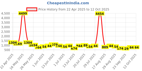 myntra.com Berrylush Curve Basic Jumpsuit berrylush curve Price History Graph from 22 Apr 2025 to 12 Oct 2025