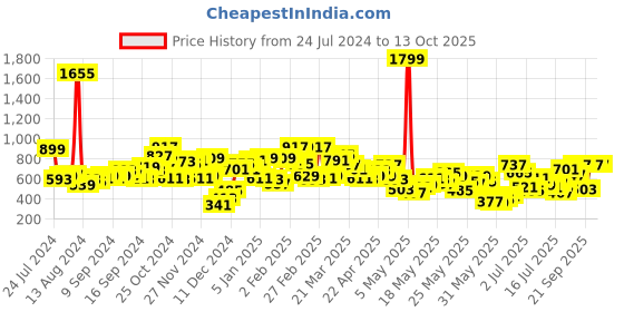 myntra.com Berrylush Curve Beige & Black Floral Crepe A-Line Midi Dress berrylush curve Price History Graph from 24 Jul 2024 to 12 Oct 2025