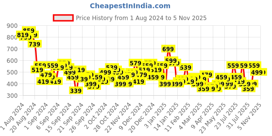 myntra.com Berrylush Curve Bell Sleeve Empire Top berrylush curve Price History Graph from 1 Aug 2024 to 5 Nov 2025