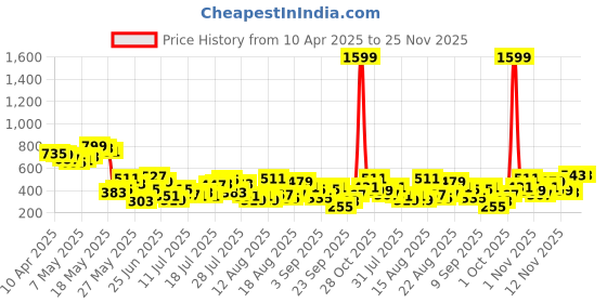 myntra.com berrylush curve Berrylush Floral Printed High Rise Front Slit A-Line Maxi Skirt berrylush curve Price History Graph from 10 Apr 2025 to 24 Nov 2025