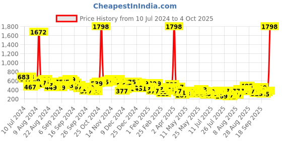 myntra.com berrylush curve Berrylush Plus Size Solid Tie-Up Neck Sleeveless Top berrylush curve Price History Graph from 10 Jul 2024 to 4 Oct 2025
