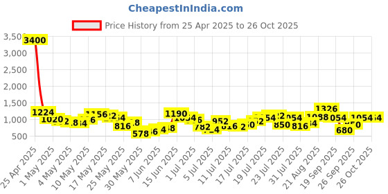 myntra.com berrylush curve Berrylush Printed Shoulder Straps Top With Shorts & Shrug berrylush curve Price History Graph from 25 Apr 2025 to 26 Oct 2025