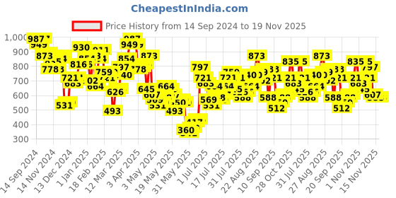 myntra.com berrylush curve Berrylush Solid Shoulder Straps Split Thigh Plus Size Maxi Dress berrylush curve Price History Graph from 14 Sep 2024 to 19 Nov 2025