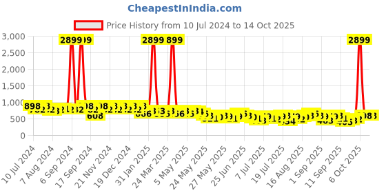 myntra.com berrylush curve Berrylush Solid Square Neck Crepe Smocked Skirt & Top Co-Ord Set berrylush curve Price History Graph from 10 Jul 2024 to 13 Oct 2025