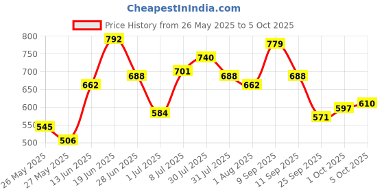 myntra.com berrylush curve Berrylush Women Curve Flutter Sleeve Georgette Top berrylush curve Price History Graph from 26 May 2025 to 5 Oct 2025