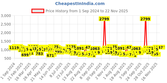 myntra.com berrylush curve Berrylush women Curve Print A-Line Midi Dress berrylush curve Price History Graph from 1 Sep 2024 to 22 Nov 2025