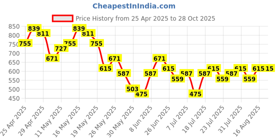 myntra.com berrylush curve Berrylush Women Curve Print Bodycon Dress berrylush curve Price History Graph from 25 Apr 2025 to 27 Oct 2025