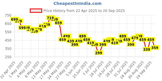 myntra.com berrylush curve Berrylush Women Floral Printed High Rise Side Slit A-Line Midi Skirt berrylush curve Price History Graph from 22 Apr 2025 to 20 Sep 2025
