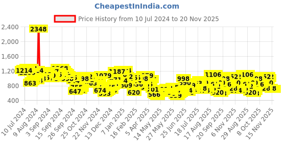 myntra.com Berrylush Curve Black & Red Floral Printed Off Shoulder Crop Top With Skirt berrylush curve Price History Graph from 10 Jul 2024 to 19 Nov 2025