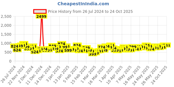 myntra.com Berrylush Curve Black & White Ethnic Motifs Printed Longline Ethnic Shrug berrylush curve Price History Graph from 26 Jul 2024 to 23 Oct 2025