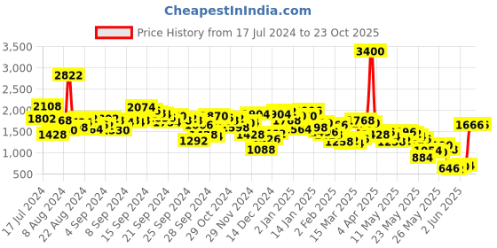 myntra.com Berrylush Curve Black & White Plus Size Floral Printed Crop Top & Shorts with Shrug berrylush curve Price History Graph from 17 Jul 2024 to 22 Oct 2025