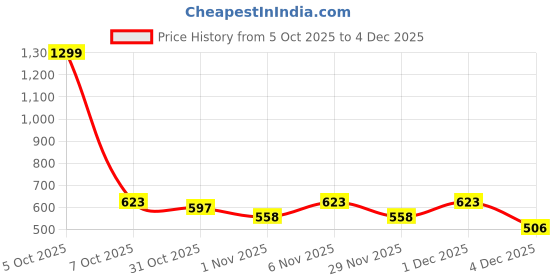 myntra.com Berrylush Curve Black & White Tie and Dye Printed Slim Fit T-shirt berrylush curve Price History Graph from 5 Oct 2025 to 4 Dec 2025