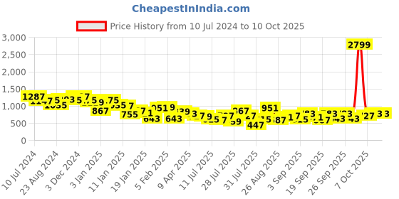 myntra.com Berrylush Curve Black Curve Floral Print Crepe Fit & Flare Midi Dress berrylush curve Price History Graph from 10 Jul 2024 to 8 Oct 2025