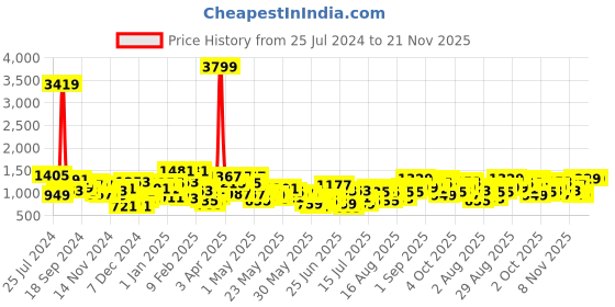 myntra.com Berrylush Curve Black Floral Printed Georgette Fit & Flare Maxi Dress berrylush curve Price History Graph from 25 Jul 2024 to 20 Nov 2025