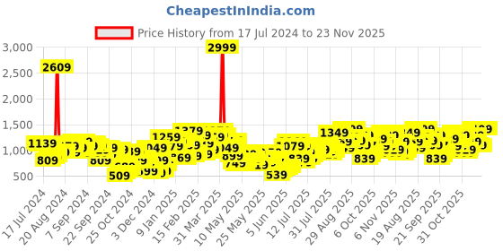 myntra.com Berrylush Curve Black Off-Shoulder Maxi Dress berrylush curve Price History Graph from 17 Jul 2024 to 23 Nov 2025