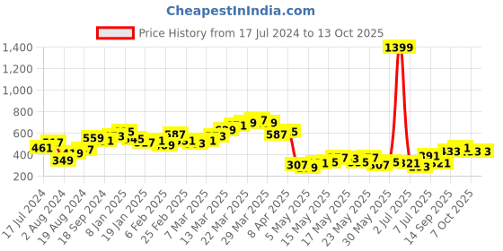 myntra.com Berrylush Curve Black Plus Size Floral Printed Crepe Top berrylush curve Price History Graph from 17 Jul 2024 to 13 Oct 2025