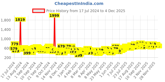 myntra.com Berrylush Curve Black Printed Split Thigh Plus Size Skirt berrylush curve Price History Graph from 17 Jul 2024 to 2 Dec 2025