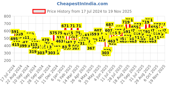 myntra.com Berrylush Curve Black Solid Simply Mini Skirt berrylush curve Price History Graph from 17 Jul 2024 to 18 Nov 2025
