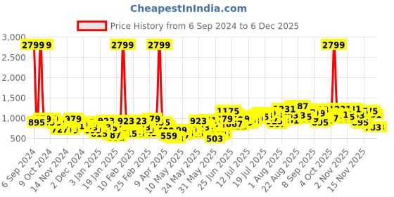 myntra.com Berrylush Curve Blue Curve Floral Print Puff Sleeve Crepe Empire Midi Dress berrylush curve Price History Graph from 6 Sep 2024 to 4 Dec 2025