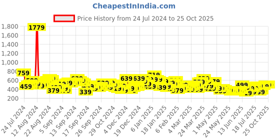 myntra.com Berrylush Curve Bright Yellow Floral Roman Column Skirt berrylush curve Price History Graph from 24 Jul 2024 to 25 Oct 2025