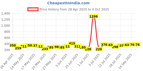 myntra.com Berrylush Curve Classic White Conversational Vacay Attire berrylush curve Price History Graph from 28 Apr 2025 to 4 Oct 2025