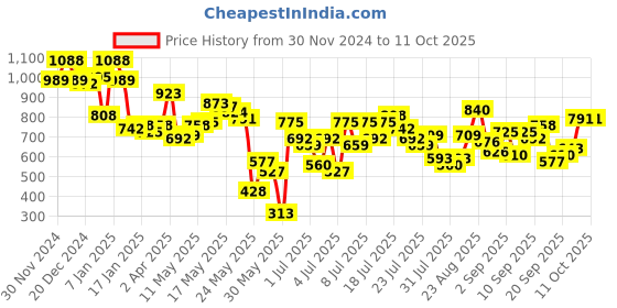 myntra.com Berrylush Curve Cold Shoulder A-line Maxi Dress berrylush curve Price History Graph from 30 Nov 2024 to 10 Oct 2025