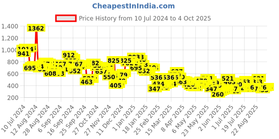 myntra.com Berrylush Curve Conversational Printed Crop Top & Skirt Co-ord Set berrylush curve Price History Graph from 10 Jul 2024 to 4 Oct 2025