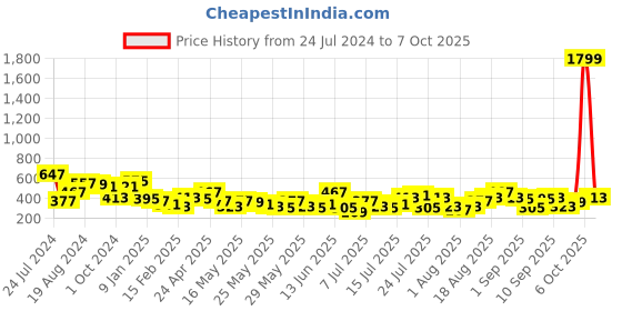 myntra.com Berrylush Curve Conversational Printed Empire Top berrylush curve Price History Graph from 24 Jul 2024 to 7 Oct 2025