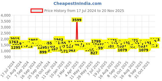 myntra.com Berrylush Curve Cotton Dyed Top with Trousers berrylush curve Price History Graph from 17 Jul 2024 to 20 Nov 2025