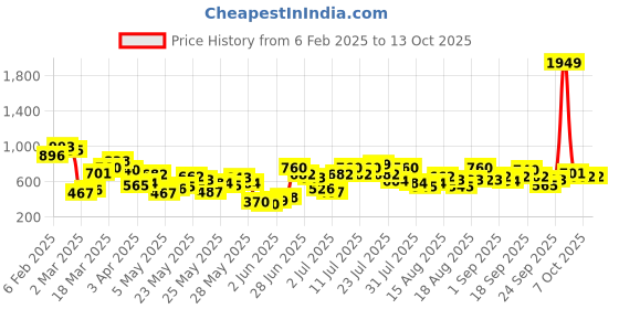 myntra.com Berrylush Curve Cream Coloured & Blue Plus Size Floral Printed Pure Cotton Top berrylush curve Price History Graph from 6 Feb 2025 to 4 Oct 2025