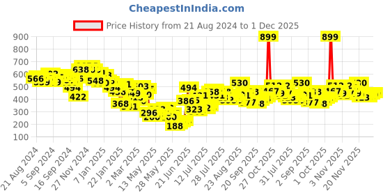 myntra.com Berrylush Curve Crop Top berrylush curve Price History Graph from 21 Aug 2024 to 1 Dec 2025