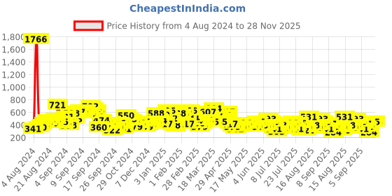 myntra.com Berrylush Curve Elegant Black Floral Once Upon a Sleeve Top berrylush curve Price History Graph from 4 Aug 2024 to 28 Nov 2025