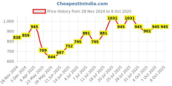 myntra.com Berrylush Curve Flared Sleeve Wrap Midi Dress berrylush curve Price History Graph from 28 Nov 2024 to 8 Oct 2025