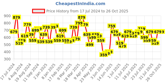 myntra.com Berrylush Curve Floral Crepe Mini Dress berrylush curve Price History Graph from 17 Jul 2024 to 26 Oct 2025