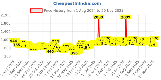 myntra.com Berrylush Curve Floral Print A-Line Midi Dress berrylush curve Price History Graph from 1 Aug 2024 to 20 Nov 2025