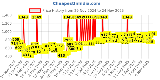 myntra.com Berrylush Curve Floral Print Bell Sleeve Top berrylush curve Price History Graph from 29 Nov 2024 to 24 Nov 2025