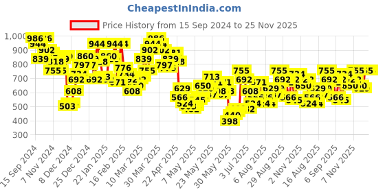 myntra.com Berrylush Curve Floral Print Bishop Sleeve A-Line Dress berrylush curve Price History Graph from 15 Sep 2024 to 24 Nov 2025