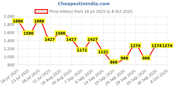 myntra.com Berrylush Curve Floral Print Bishop Sleeve Georgette Maxi Dress berrylush curve Price History Graph from 18 Jul 2025 to 8 Oct 2025