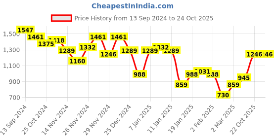myntra.com Berrylush Curve Floral Print Bishop Sleeve Maxi Dress berrylush curve Price History Graph from 13 Sep 2024 to 24 Oct 2025