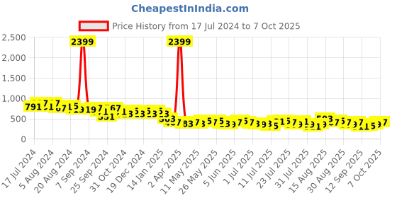 myntra.com Berrylush Curve Floral Print Fit & Flare Mini Dress berrylush curve Price History Graph from 17 Jul 2024 to 4 Oct 2025