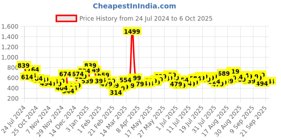myntra.com Berrylush Curve Floral Print Flutter Sleeve Ruffles Top berrylush curve Price History Graph from 24 Jul 2024 to 4 Oct 2025