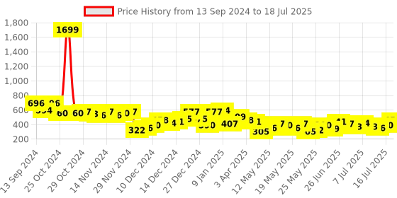 myntra.com Berrylush Curve Floral Print Flutter Sleeve Ruffles Top berrylush curve Price History Graph from 13 Sep 2024 to 18 Jul 2025