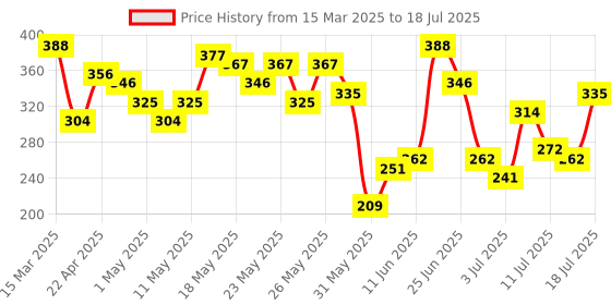 myntra.com Berrylush Curve Floral Print Flutter Sleeve Wrap Crop Top berrylush curve Price History Graph from 15 Mar 2025 to 18 Jul 2025