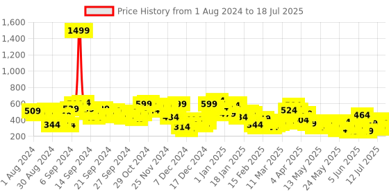 myntra.com Berrylush Curve Floral Print Flutter Sleeves Top berrylush curve Price History Graph from 1 Aug 2024 to 18 Jul 2025