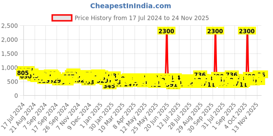 myntra.com Berrylush Curve Floral Print High Rise Flared Maxi Skirt berrylush curve Price History Graph from 17 Jul 2024 to 24 Nov 2025
