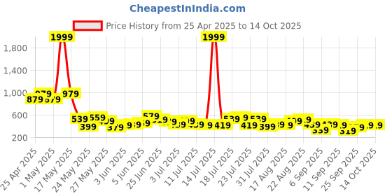 myntra.com Berrylush Curve Floral Print High-Rise Front Slit A-Line Maxi Skirt berrylush curve Price History Graph from 25 Apr 2025 to 13 Oct 2025