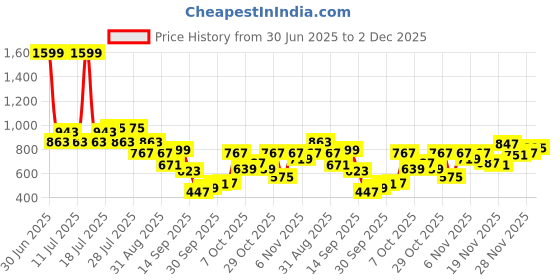 myntra.com Berrylush Curve Floral Print High-Rise Side Slit Flared A-Line Maxi Skirt berrylush curve Price History Graph from 30 Jun 2025 to 2 Dec 2025