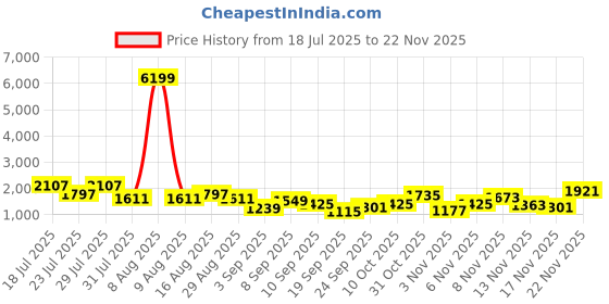 myntra.com Berrylush Curve Floral Print Off-Shoulder A-Line Maxi Dress berrylush curve Price History Graph from 18 Jul 2025 to 22 Nov 2025